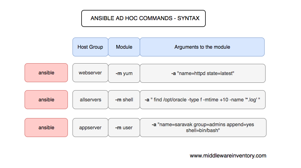 Ansible AD HOC Command Examples Ansible Cheat Sheet Devops Junction