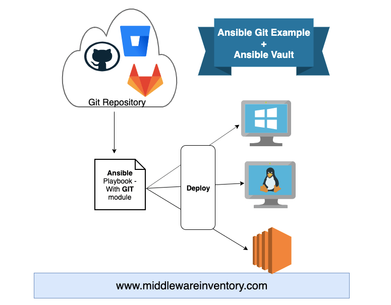 Ansible Git Example Checkout Code From Git Repo Securely