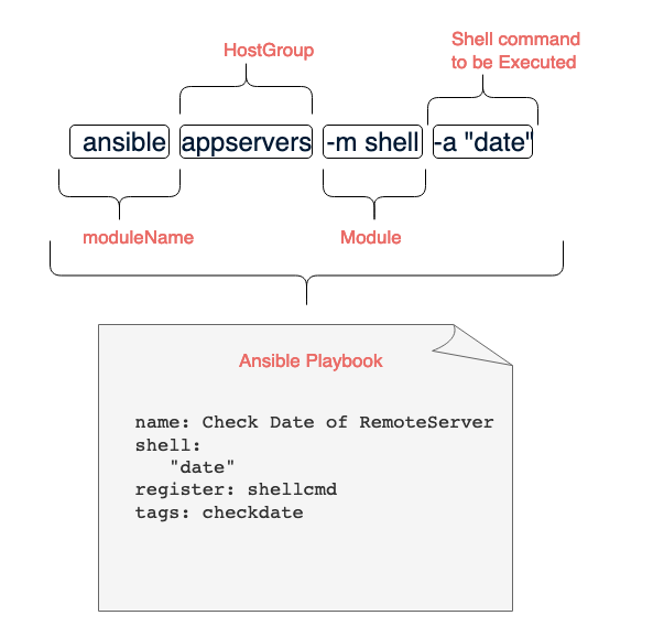 Ansible Shell Module Examples Devops Junction