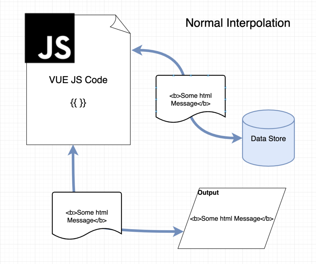 V Html - Vue Js V-html Directive Examples