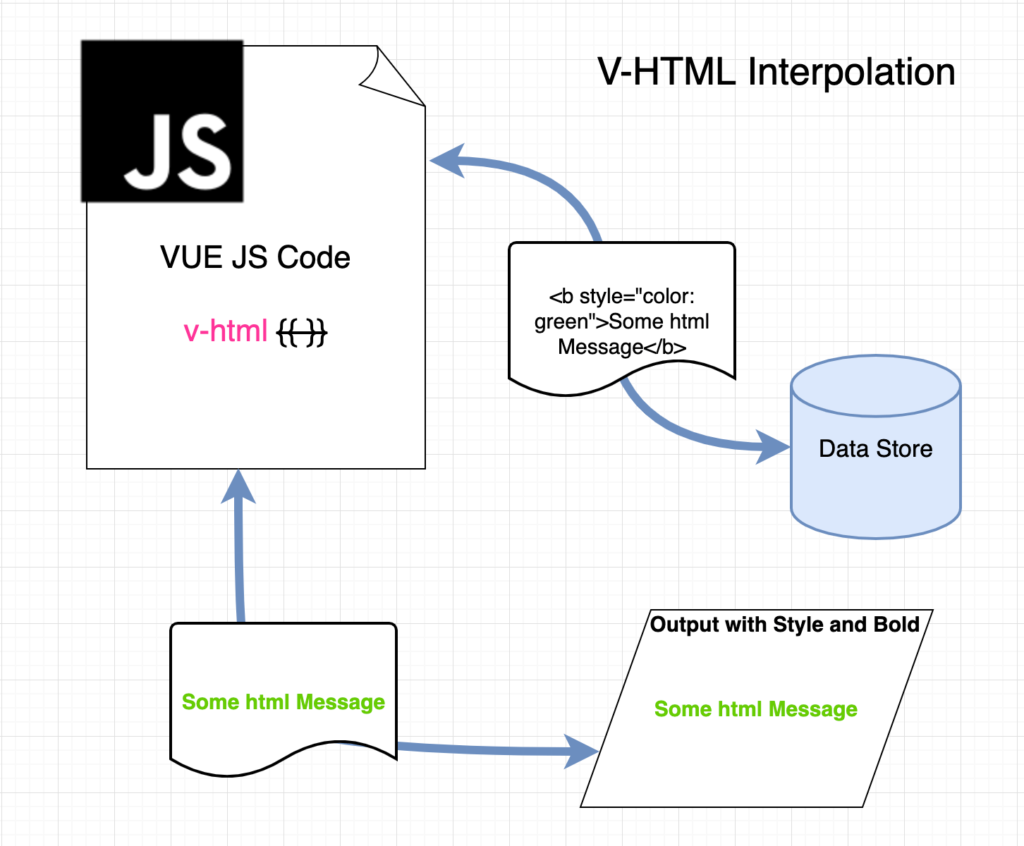 V html - Vue JS v-html Directive Examples