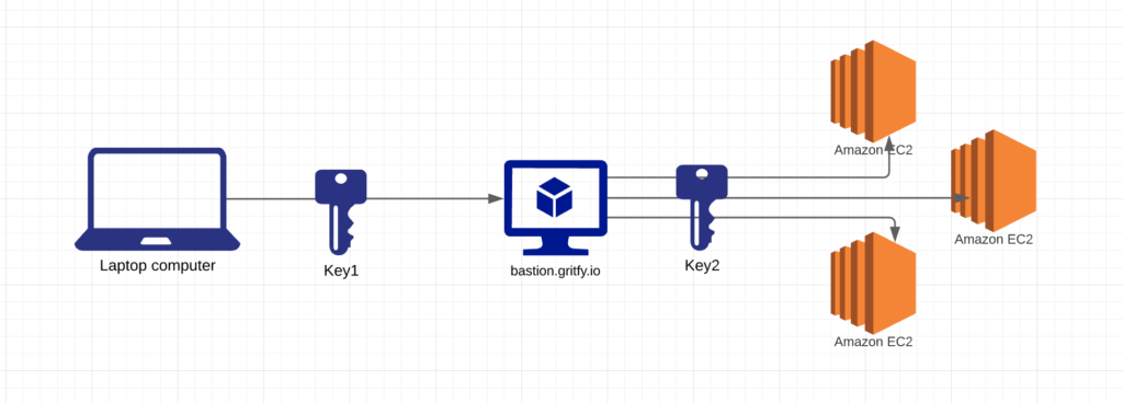 Ansible Bastion - SSH To Remote Hosts Using Bastion | Devops Junction