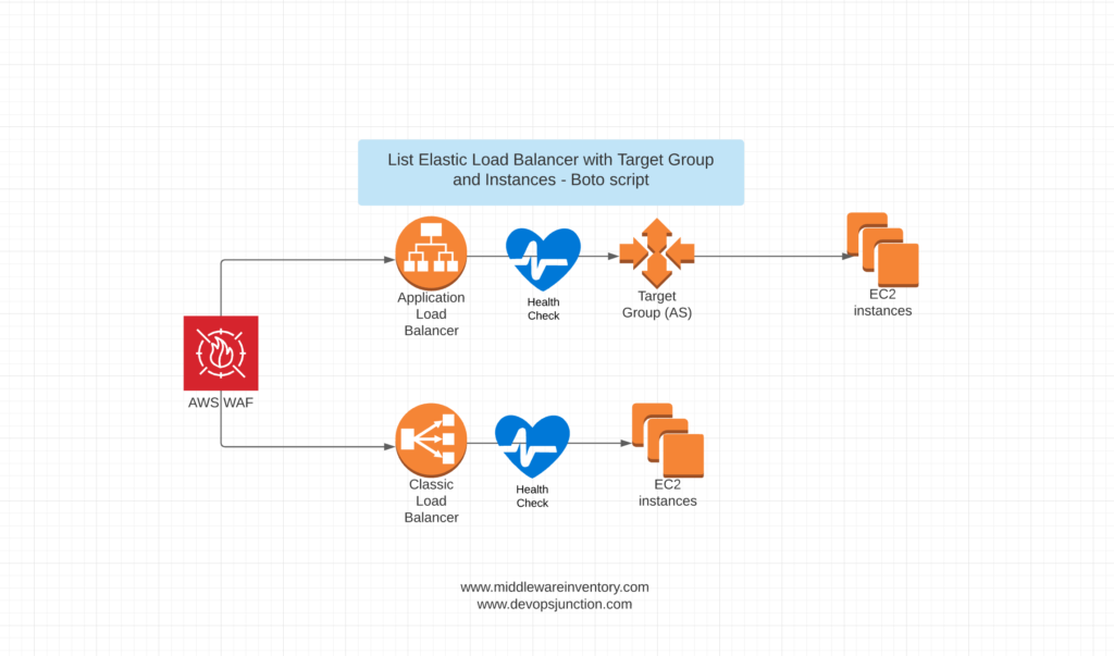 AWS - List All ELB, NLB and CLB with Target and Target Groups | Python Boto