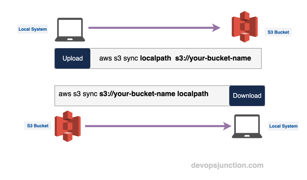 AWS S3 Sync Examples - Sync S3 Buckets AWS CLI | Devops Junction