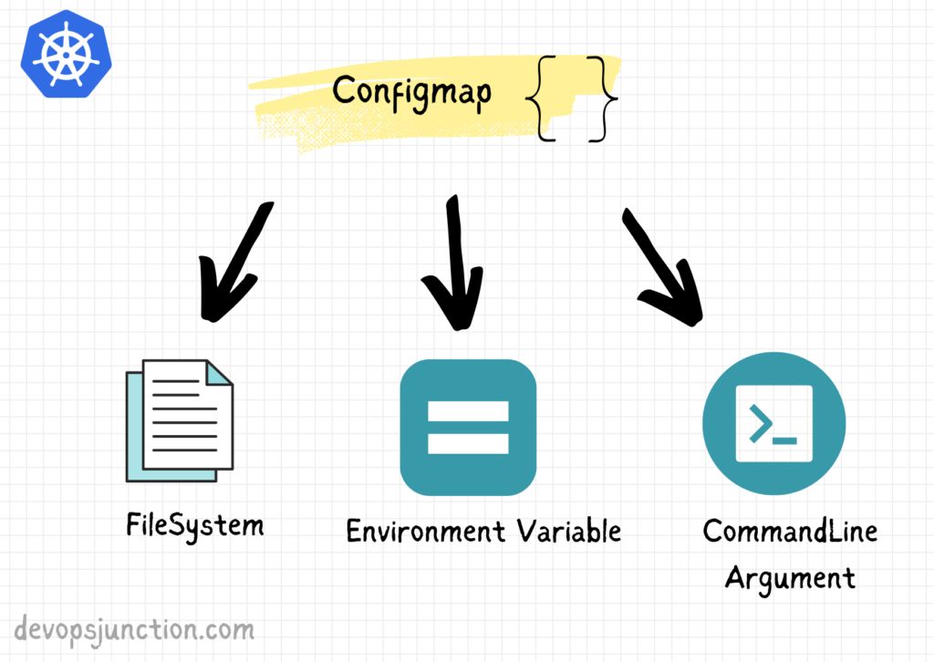 Kubernetes Configmap Examples - How To Guide | Devops Junction