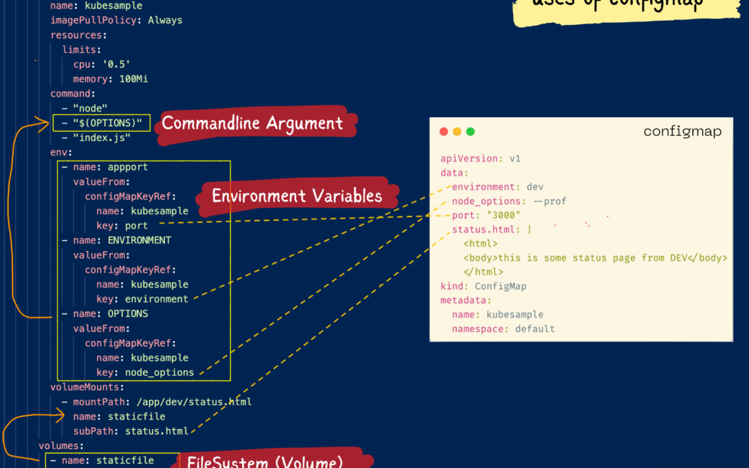 Kubernetes Configmap Examples - How to Guide | Devops Junction