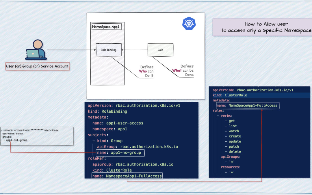 How to Create and limit user to a specific Namespace - Kubernetes RBAC | Devops Junction