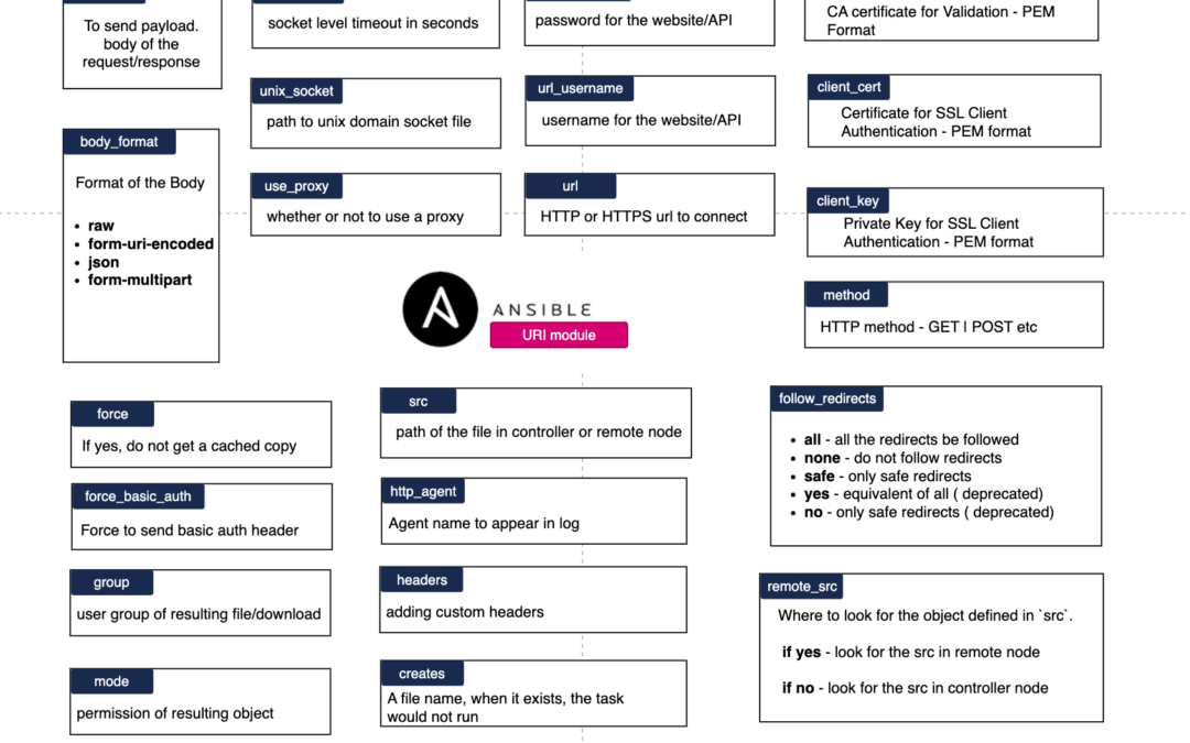 Ansible URI module Examples - How to use Ansible URI | Devops Junction