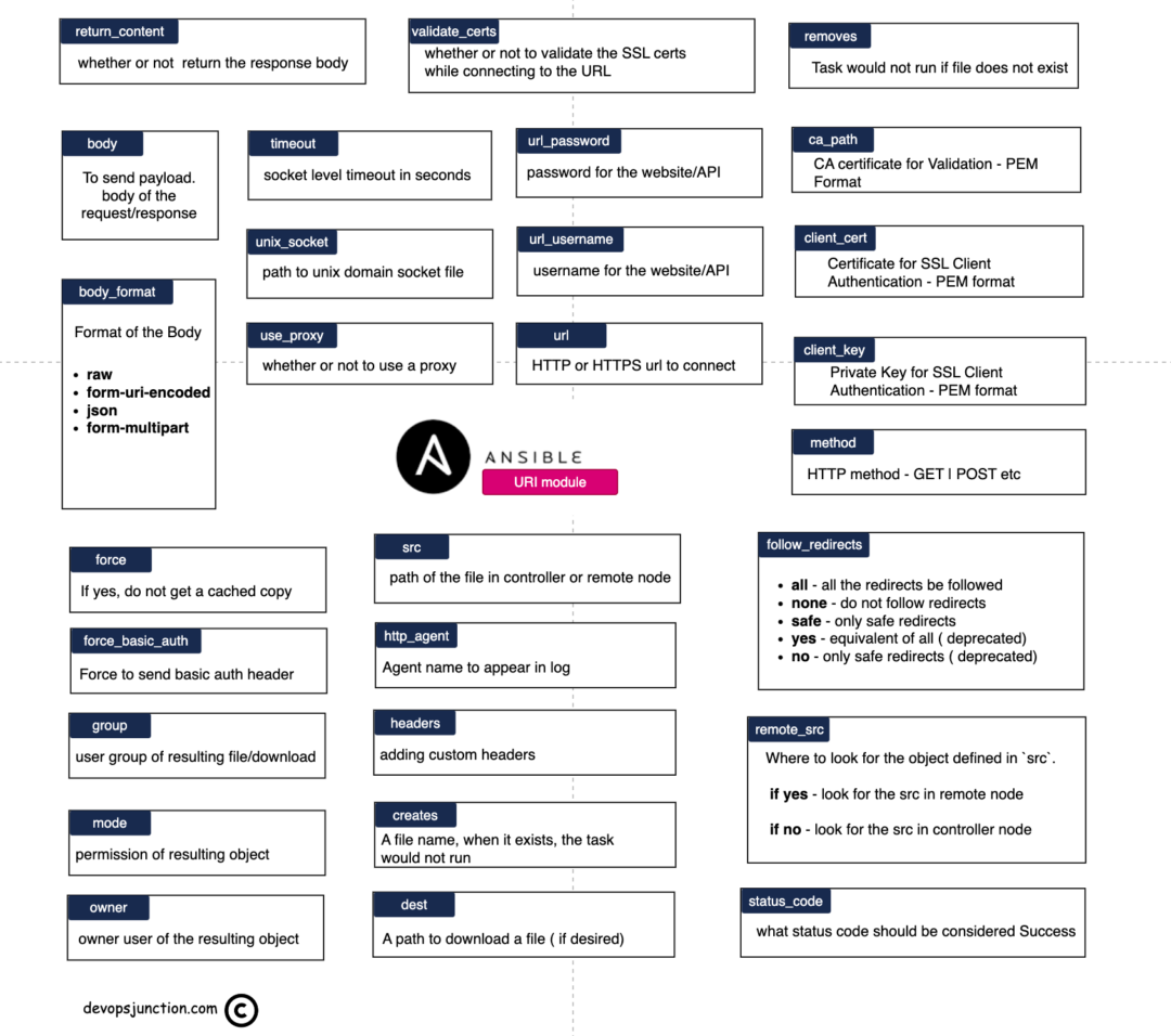 ansible-uri-module-examples-how-to-use-ansible-uri-devops-junction