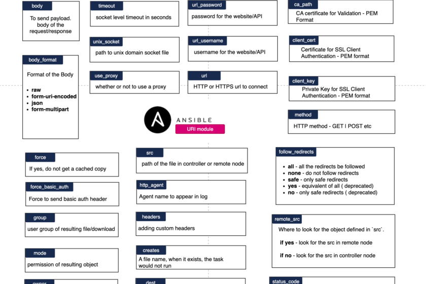 Ansible Uri Body Format Json Example