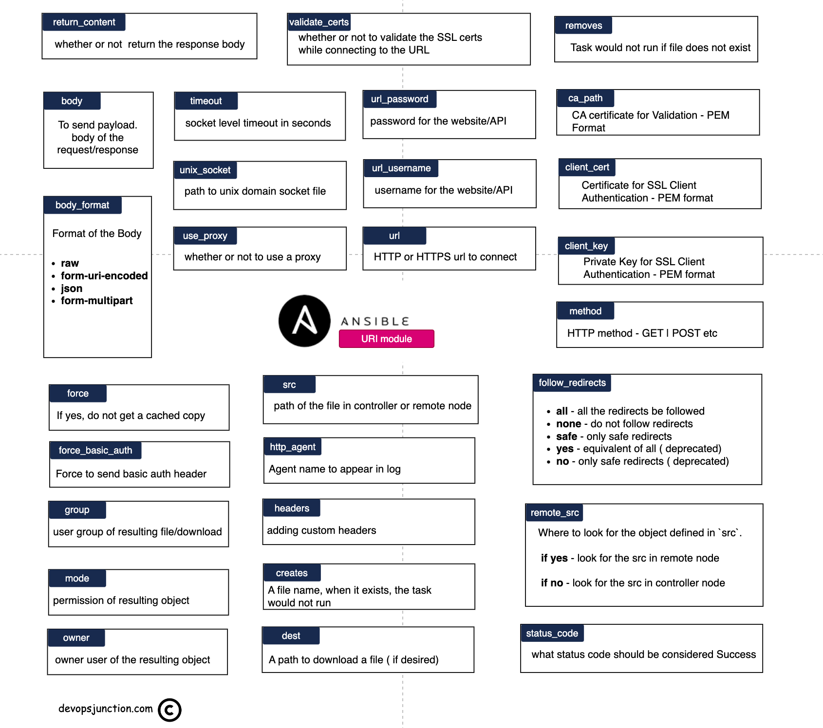 Ansible URI Module Examples How To Use Ansible URI Devops Junction