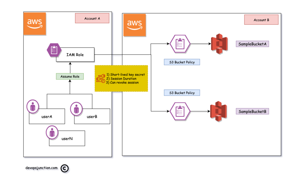 How To Enable Cross Account S3 Access - Direct Access Or Assume Role