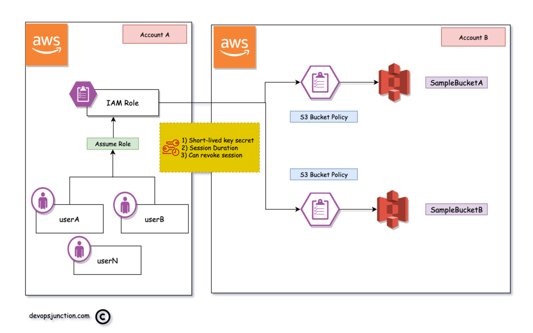 How to enable Cross Account S3 Access  - Direct Access or Assume Role