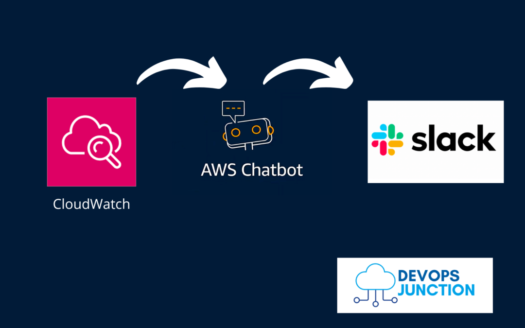 CloudWatch Alarm to Slack via AWS Chatbot - Example | Devops Junction