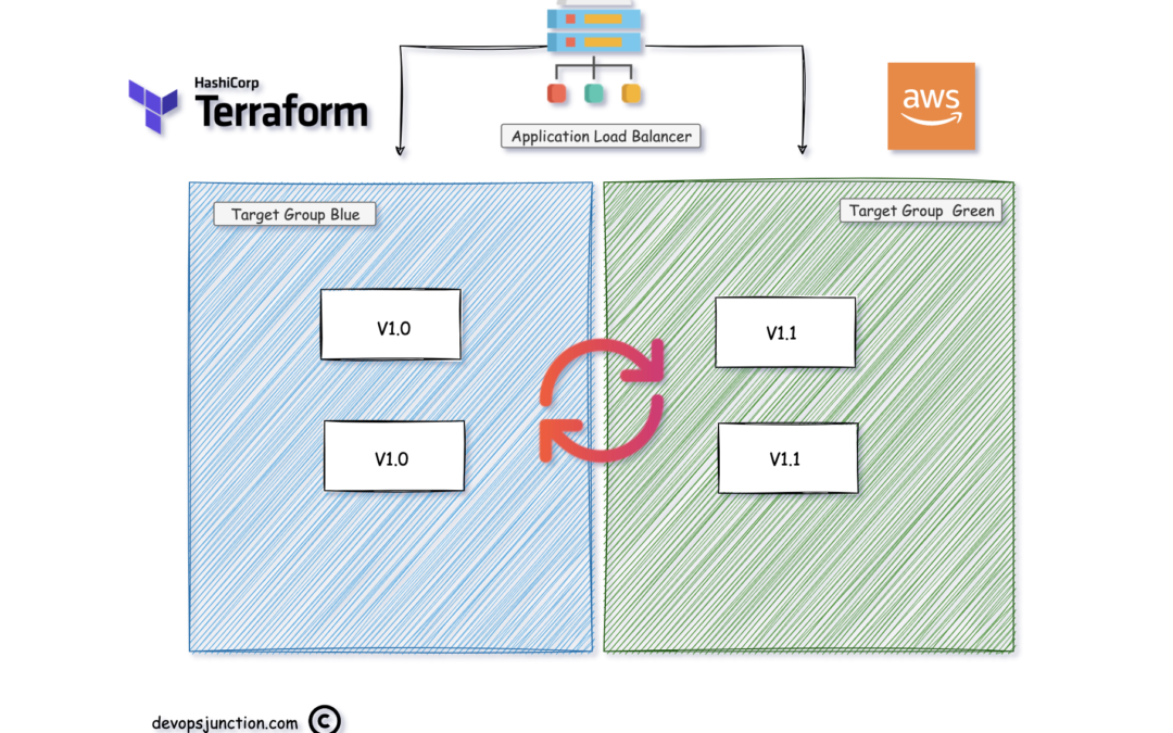 AWS Blue Green deployment and Canary tests using Terraform