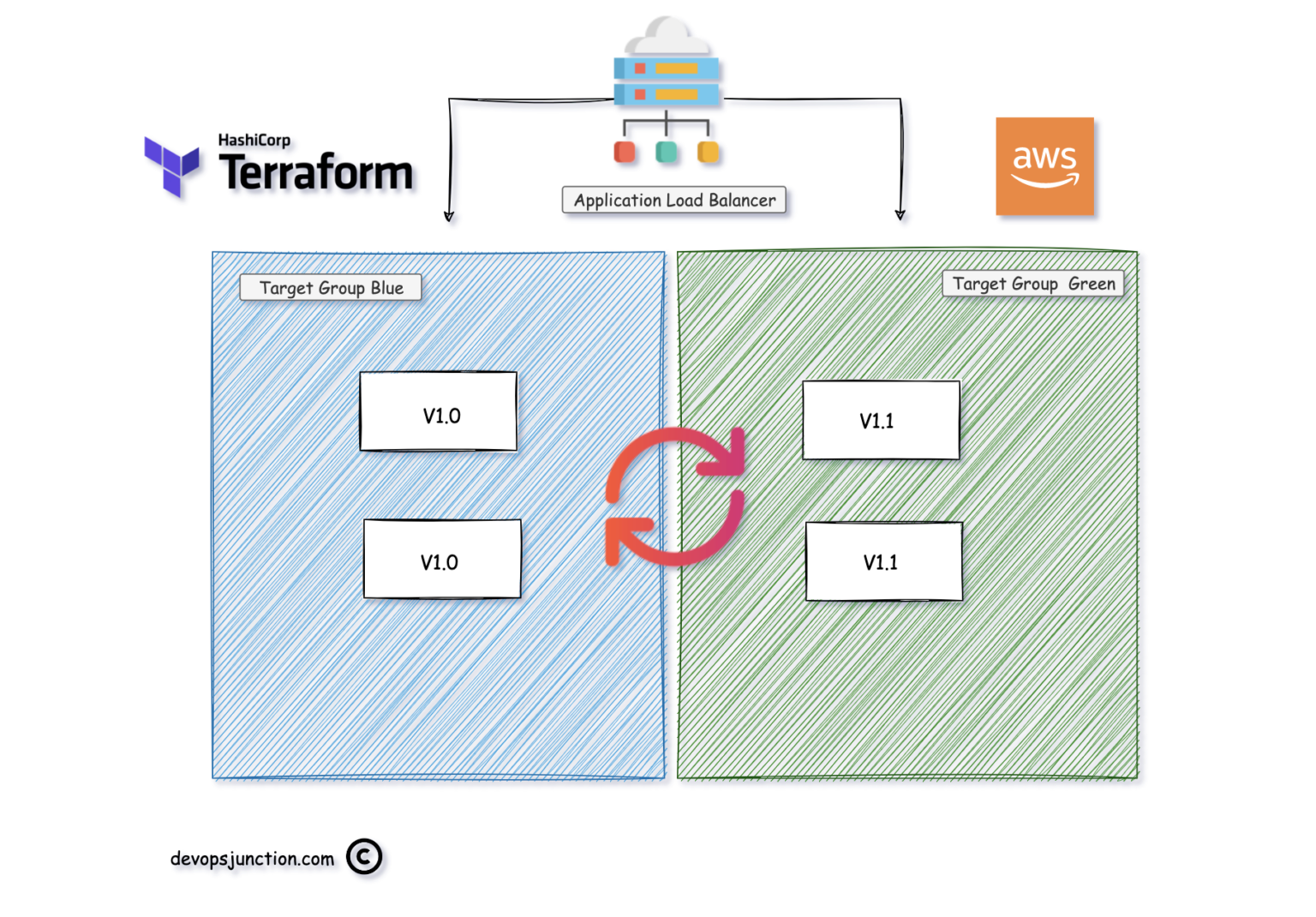 AWS Blue Green Deployment And Canary Tests Using Terraform