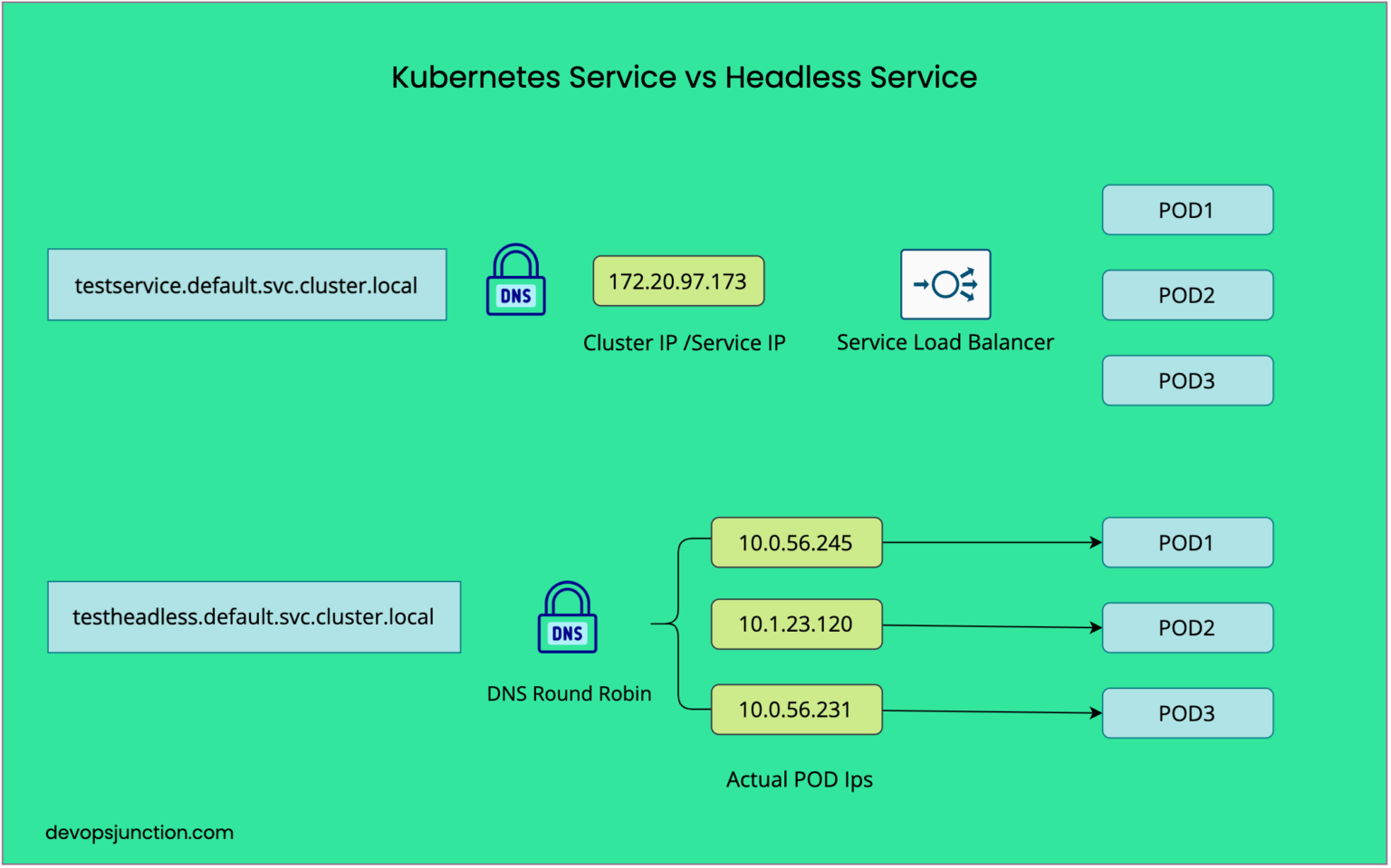 kubernetes-headless-service-introduction-and-examples-devops-junction