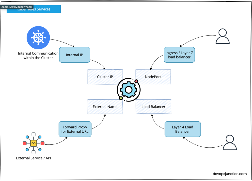 Kubernetes Service - Basics with Examples | Devops Junction